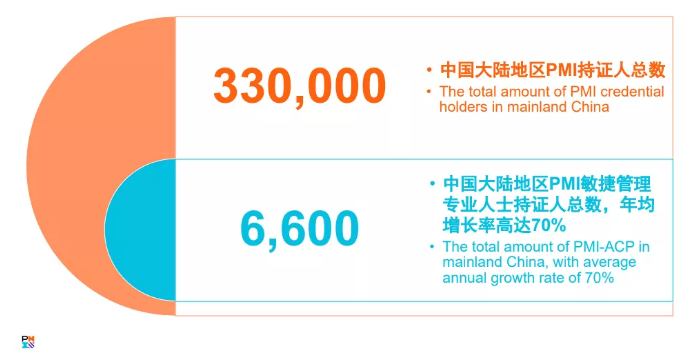 中国大陆地区PMP和PMI-ACP认证人士总数