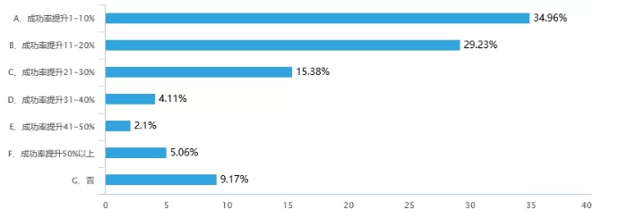 在您拿到PMP认证后，您的项目成功率是否有所提升？