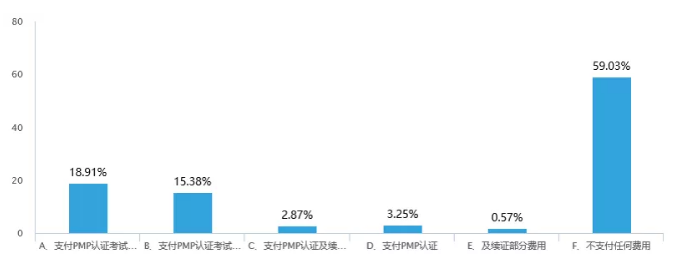 您所在组织是否支付员工考取及更新PMP认证的费用?
