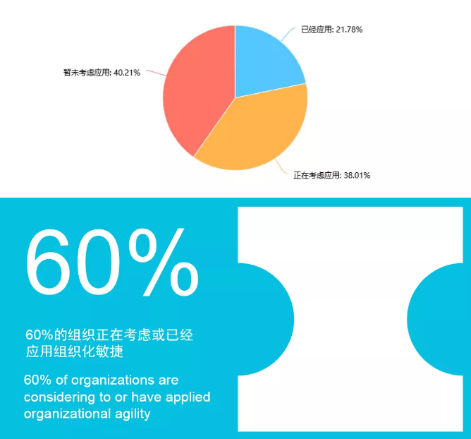 您所服务的组织对组织化敏捷的态度如何?