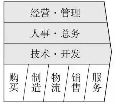 价值链分析法 价值链分析法