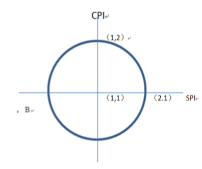 项目状态图 项目状态图