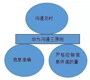 华为沟通三原则 华为沟通三原则