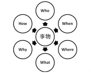 5W1H法 5W1H法