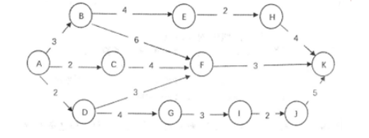 进度网络图 进度网络图