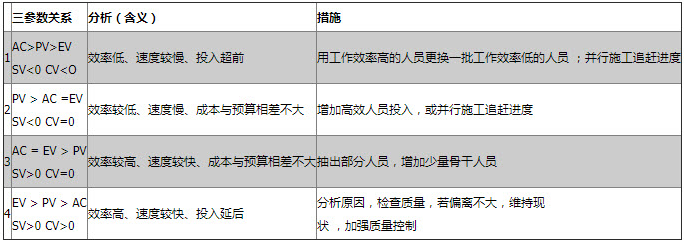 挣值分析 挣值分析