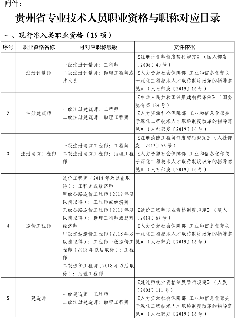 贵州省专业技术类职业资格与职称对应目录 贵州省专业技术类职业资格与职称对应目录