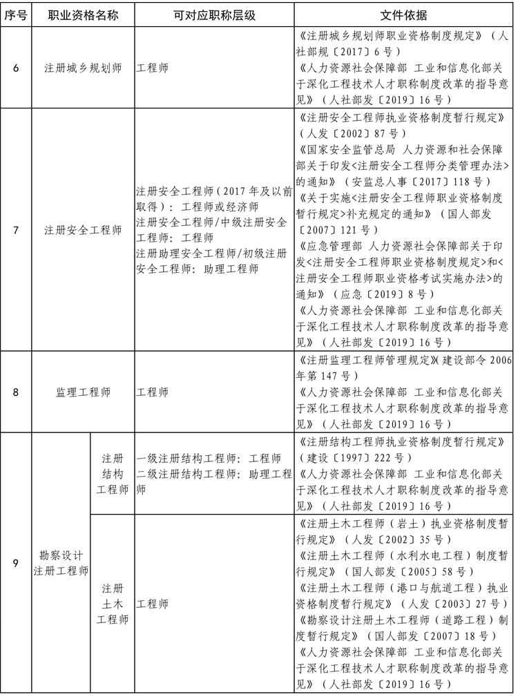 贵州省专业技术类职业资格与职称对应目录 贵州省专业技术类职业资格与职称对应目录