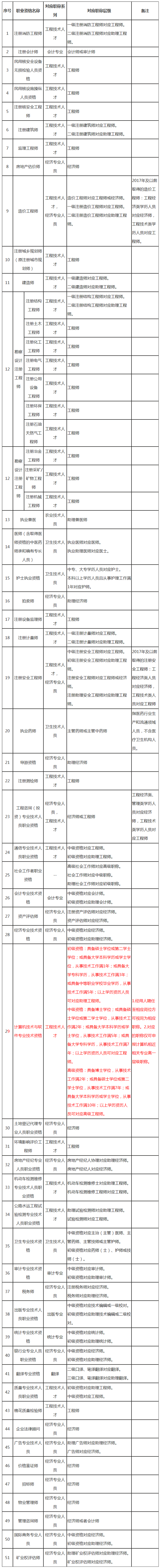 1655109747853277.png 广东省人力资源和社会保障厅关于印发专业技术人员职业资格与职称对应目录(前列版)的通知 - 考试资讯 - 信管网.png
