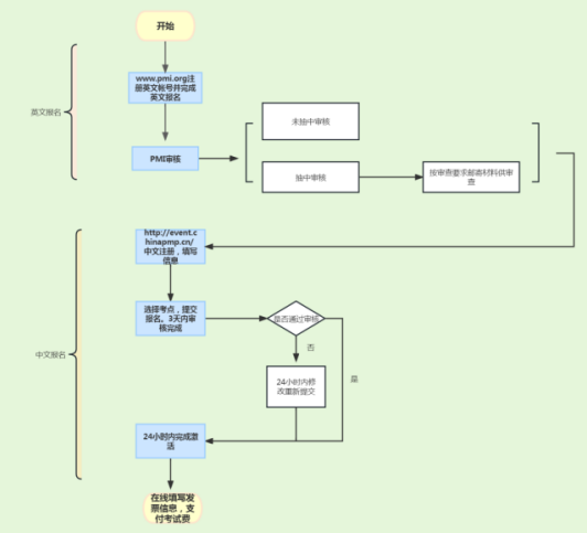 pmp报名流程.png