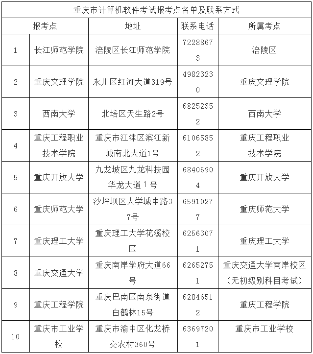 重庆各考点联系方式.png 重庆各考点联系方式.png