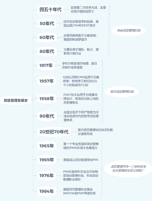 项目管理发展时间点.png 项目管理发展时间点.png