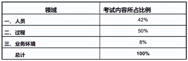 PMP考试内容.png PMP考试内容.png
