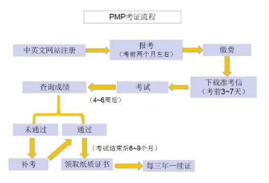 PMP考证流程.png PMP考证流程.png