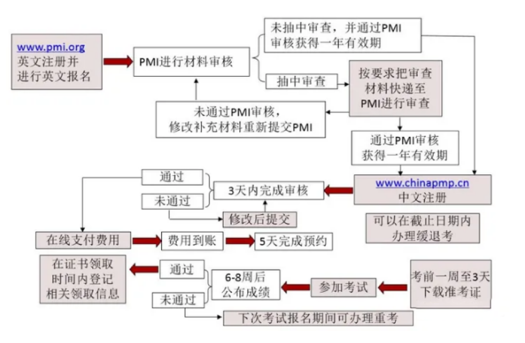 PMP考试流程.png
