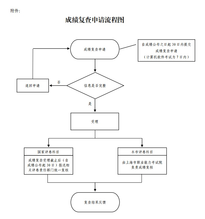 上海成绩复查流程图.png