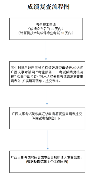 软考成绩复查流程图.png