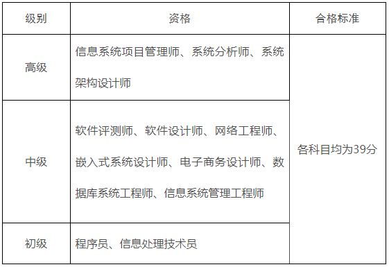 软考合格标准.png 软考合格标准.png