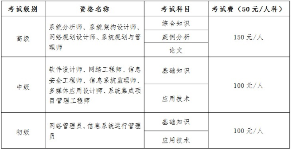 软考科目.png 软考科目.png