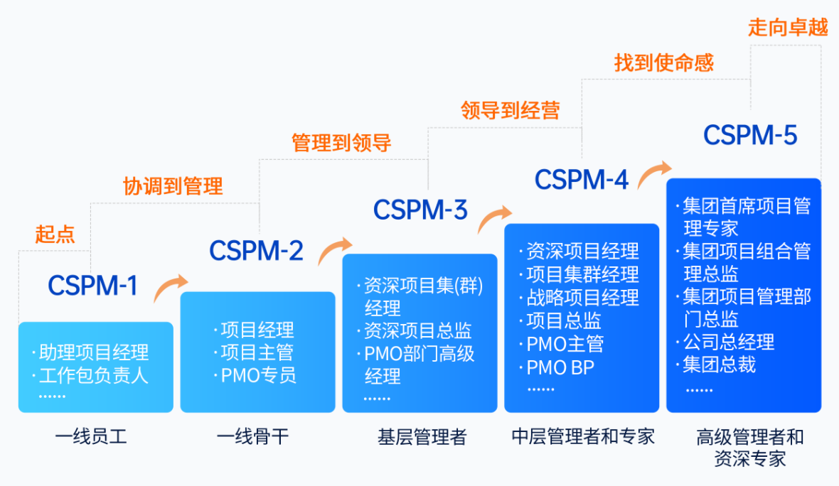 CSPM证书评价等级 CSPM证书评价等级