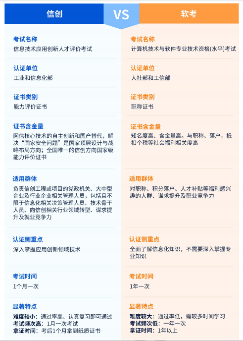 信创与软考区别 信创与软考区别
